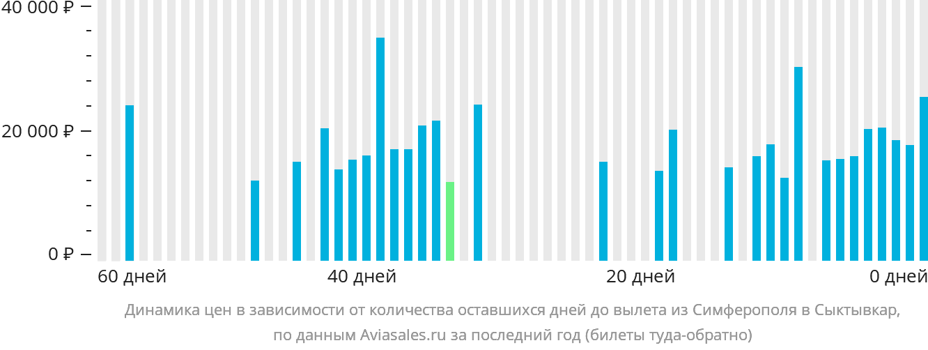 Динамика цен в зависимости от количества оставшихся дней до вылета из Симферополя в Сыктывкар