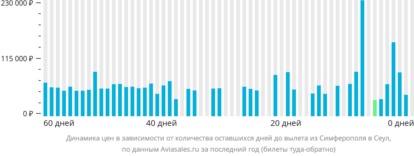 Динамика цен в зависимости от количества оставшихся дней до вылета из Симферополя в Сеул