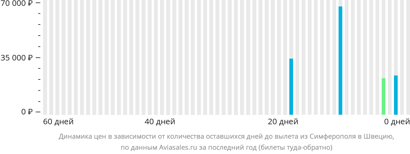 Динамика цен в зависимости от количества оставшихся дней до вылета из Симферополя в Швецию