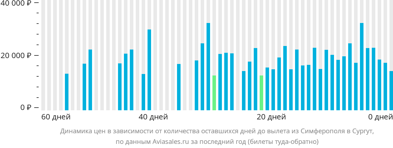 Динамика цен в зависимости от количества оставшихся дней до вылета из Симферополя в Сургут