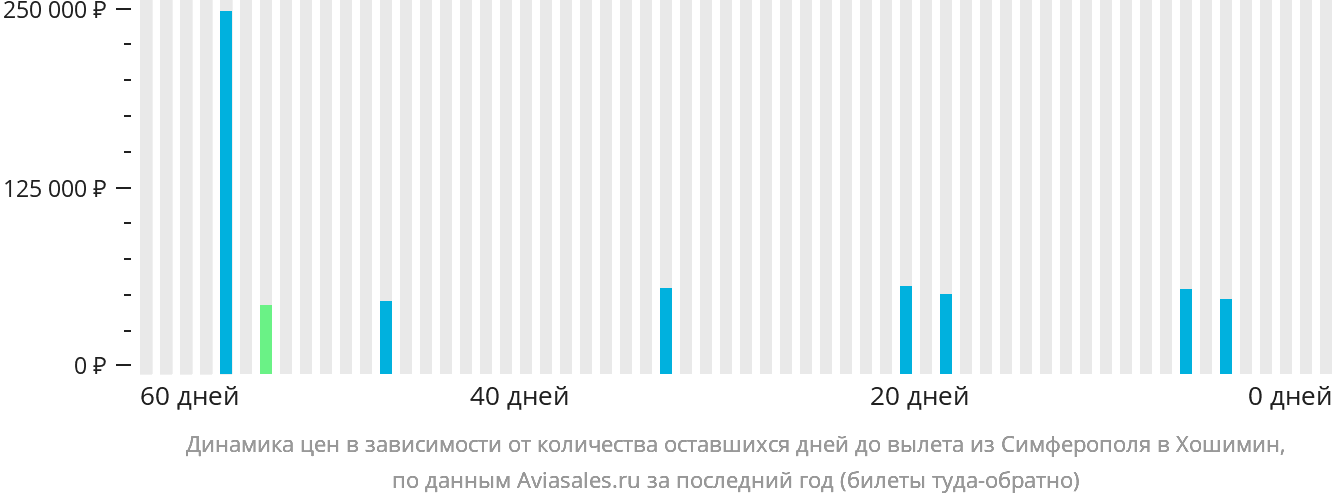 Динамика цен в зависимости от количества оставшихся дней до вылета из Симферополя в Хошимин