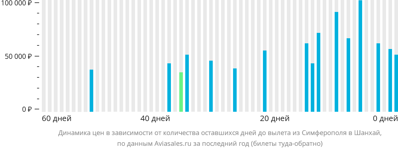 Динамика цен в зависимости от количества оставшихся дней до вылета из Симферополя в Шанхай