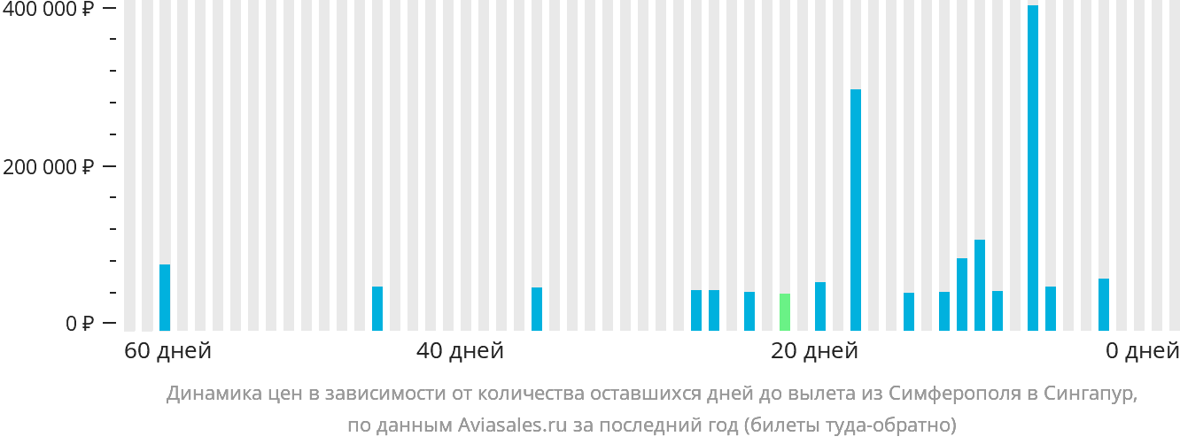 Динамика цен в зависимости от количества оставшихся дней до вылета из Симферополя в Сингапур