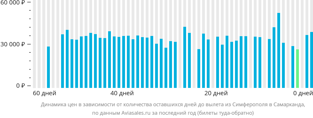 Динамика цен в зависимости от количества оставшихся дней до вылета из Симферополя в Самарканд