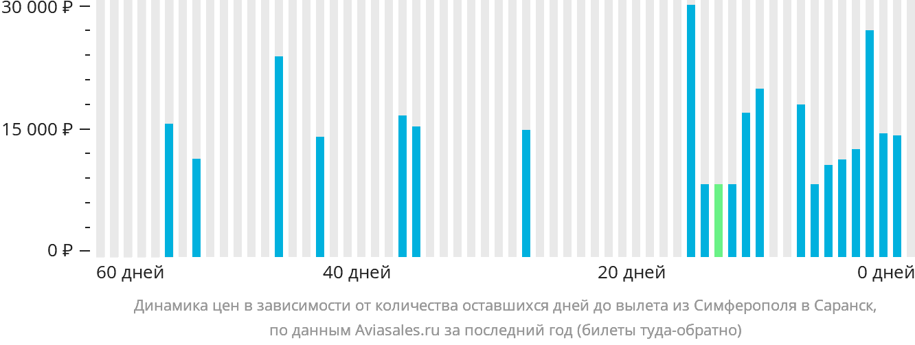 Динамика цен в зависимости от количества оставшихся дней до вылета из Симферополя в Саранск