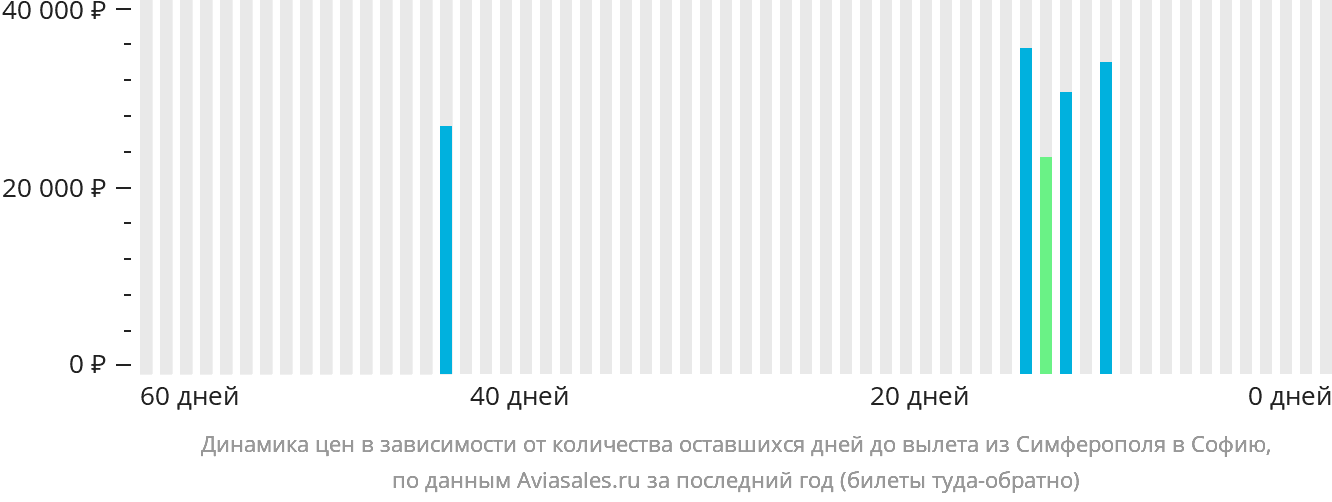 Динамика цен в зависимости от количества оставшихся дней до вылета из Симферополя в Софию