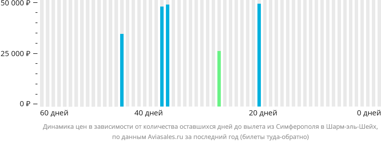 Динамика цен в зависимости от количества оставшихся дней до вылета из Симферополя в Шарм-эш-Шейх