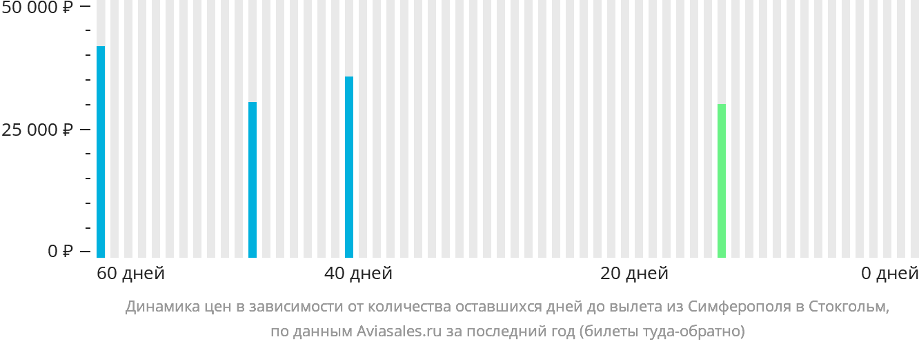 Динамика цен в зависимости от количества оставшихся дней до вылета из Симферополя в Стокгольм