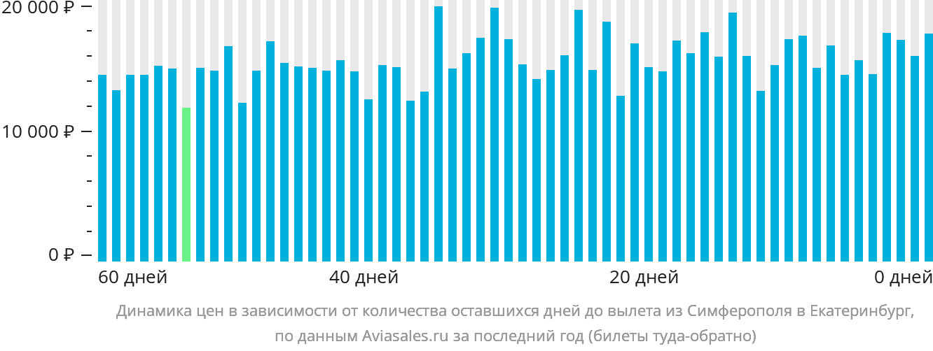 Динамика цен в зависимости от количества оставшихся дней до вылета из Симферополя в Екатеринбург