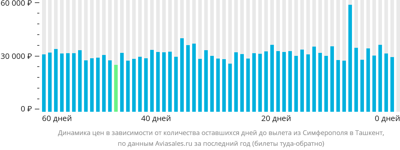 Динамика цен в зависимости от количества оставшихся дней до вылета из Симферополя в Ташкент