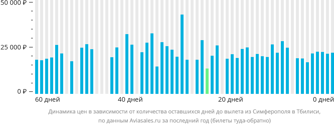 Динамика цен в зависимости от количества оставшихся дней до вылета из Симферополя в Тбилиси