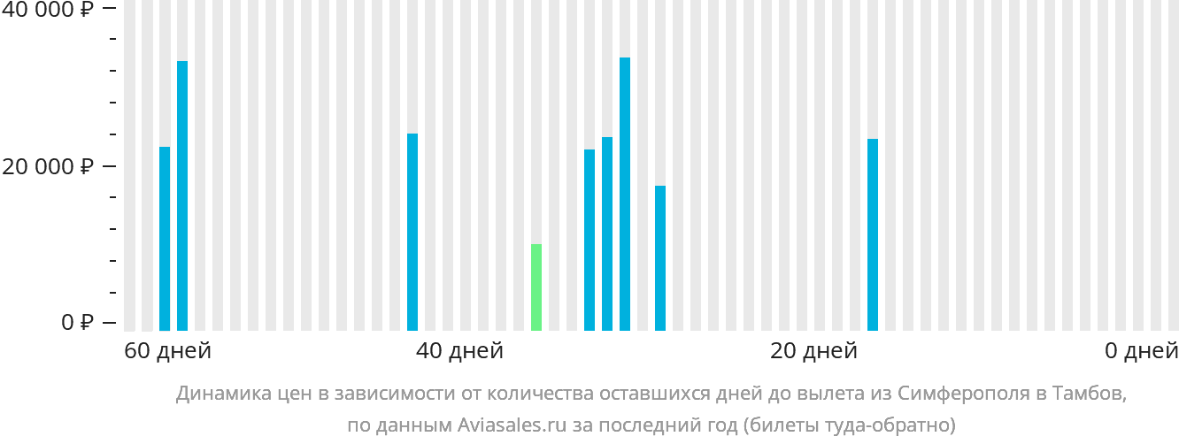 Динамика цен в зависимости от количества оставшихся дней до вылета из Симферополя в Тамбов