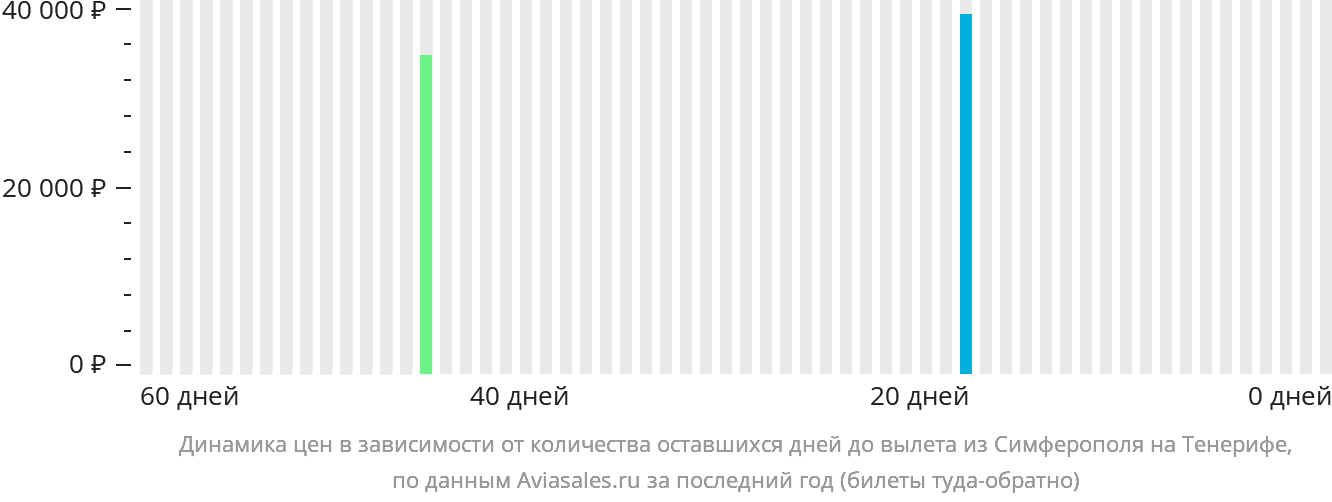 Динамика цен в зависимости от количества оставшихся дней до вылета из Симферополя на Тенерифе