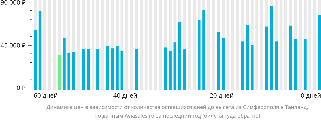 Динамика цен в зависимости от количества оставшихся дней до вылета из Симферополя в Таиланд
