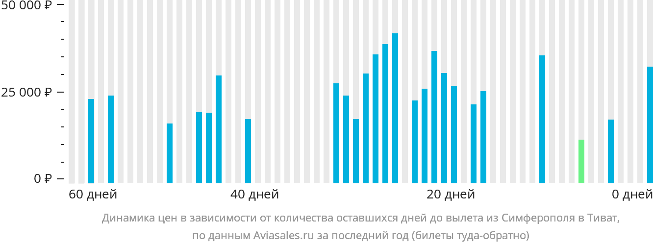 Динамика цен в зависимости от количества оставшихся дней до вылета из Симферополя в Тиват