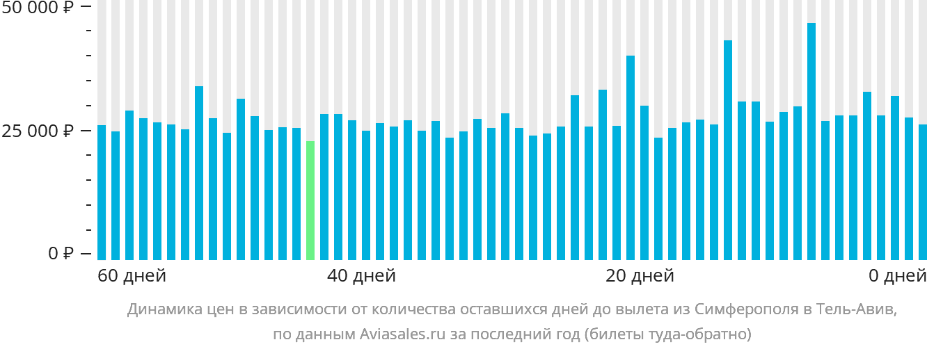 Динамика цен в зависимости от количества оставшихся дней до вылета из Симферополя в Тель-Авив
