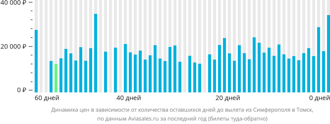 Динамика цен в зависимости от количества оставшихся дней до вылета из Симферополя в Томск