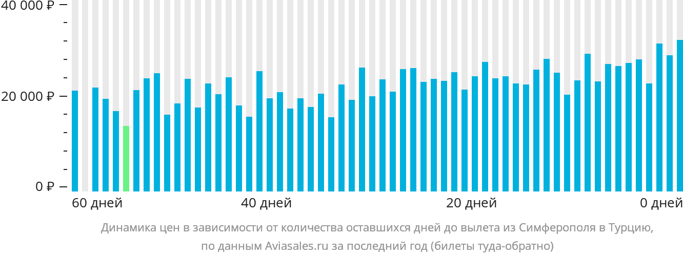 Динамика цен в зависимости от количества оставшихся дней до вылета из Симферополя в Турцию