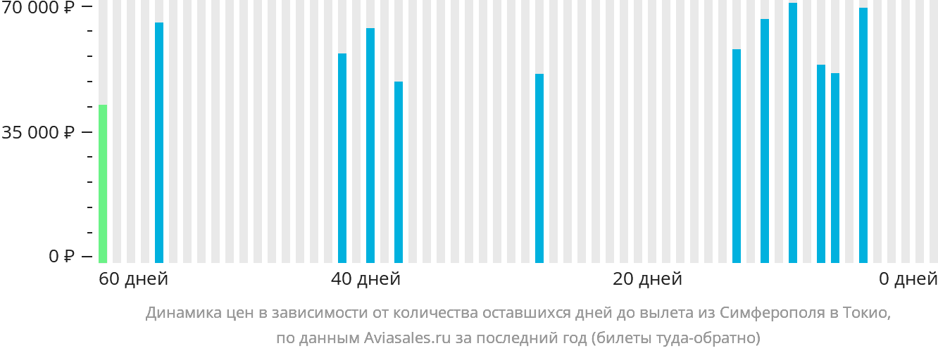 Динамика цен в зависимости от количества оставшихся дней до вылета из Симферополя в Токио
