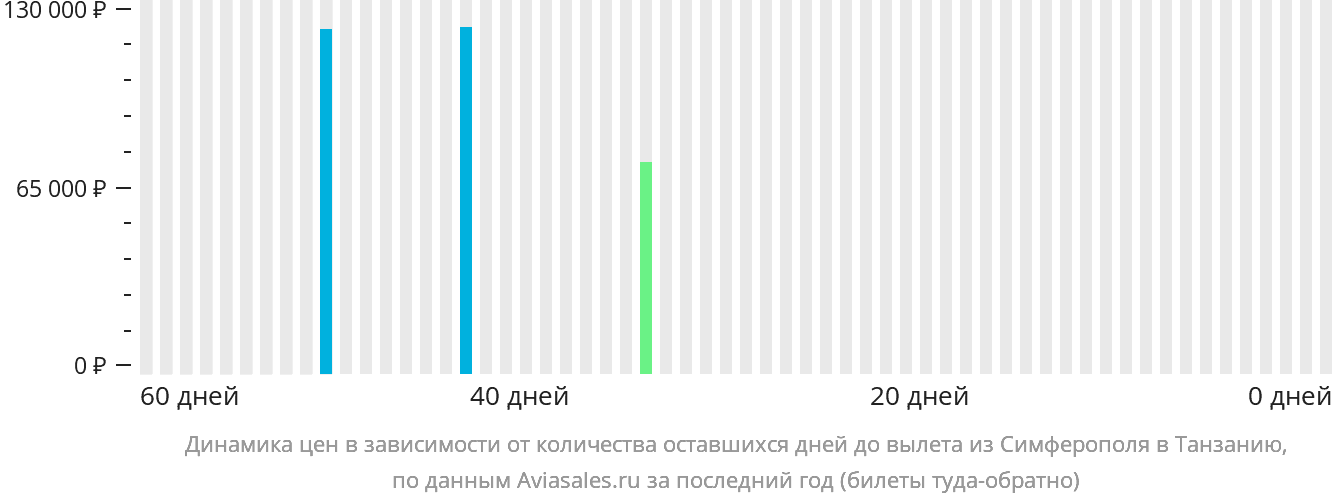 Динамика цен в зависимости от количества оставшихся дней до вылета из Симферополя в Танзанию