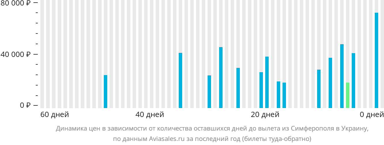 Динамика цен в зависимости от количества оставшихся дней до вылета из Симферополя в Украину