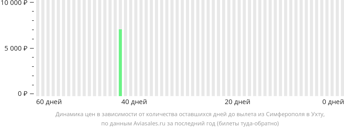 Динамика цен в зависимости от количества оставшихся дней до вылета из Симферополя в Ухту
