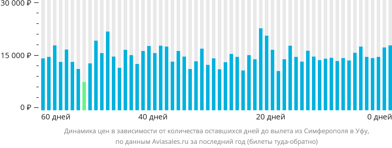 Динамика цен в зависимости от количества оставшихся дней до вылета из Симферополя в Уфу