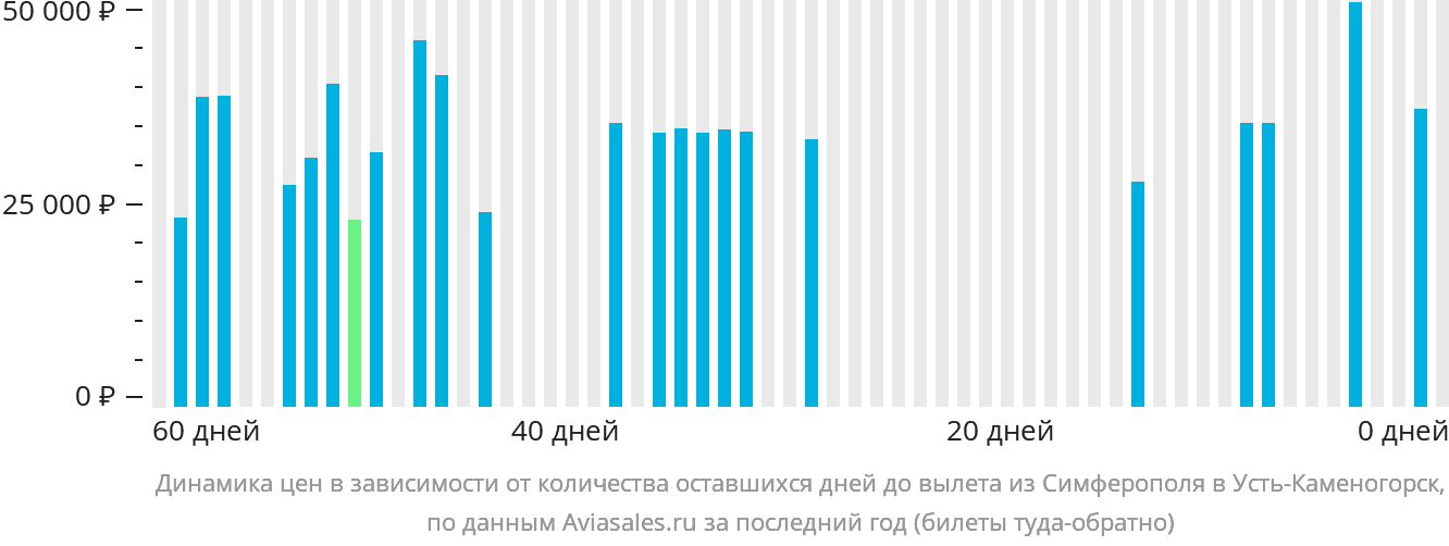 Динамика цен в зависимости от количества оставшихся дней до вылета из Симферополя в Усть-Каменогорск