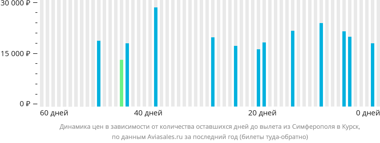 Динамика цен в зависимости от количества оставшихся дней до вылета из Симферополя в Курск