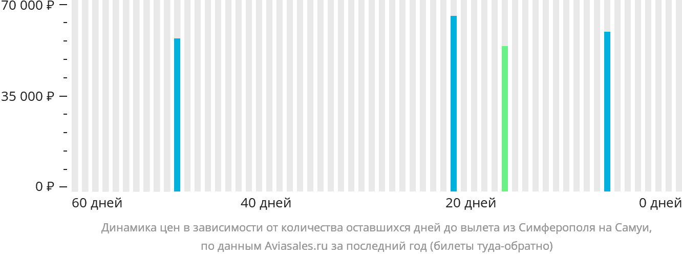 Динамика цен в зависимости от количества оставшихся дней до вылета из Симферополя на Самуй