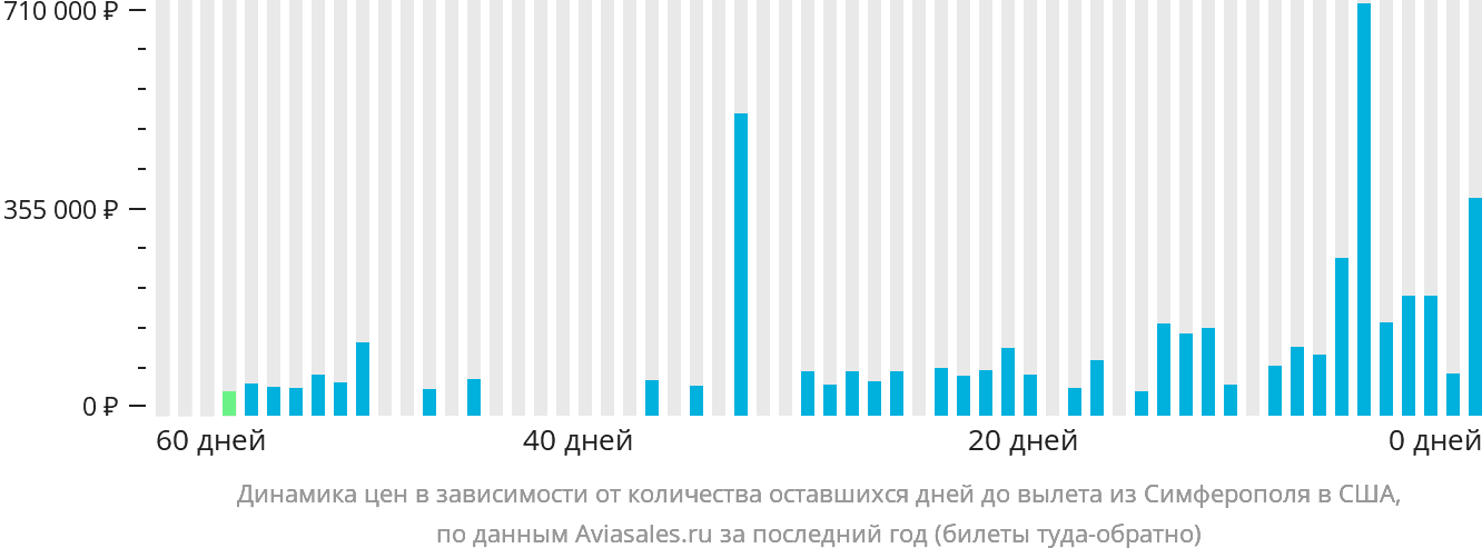 Динамика цен в зависимости от количества оставшихся дней до вылета из Симферополя в США