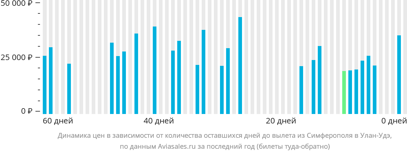 Динамика цен в зависимости от количества оставшихся дней до вылета из Симферополя в Улан-Удэ