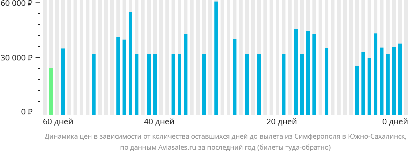 Динамика цен в зависимости от количества оставшихся дней до вылета из Симферополя в Южно-Сахалинск