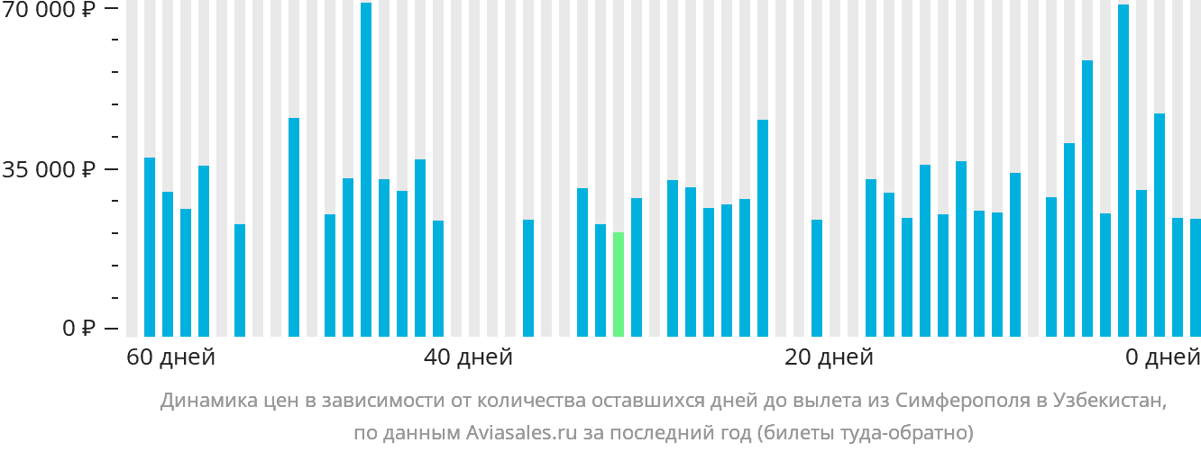 Динамика цен в зависимости от количества оставшихся дней до вылета из Симферополя в Узбекистан