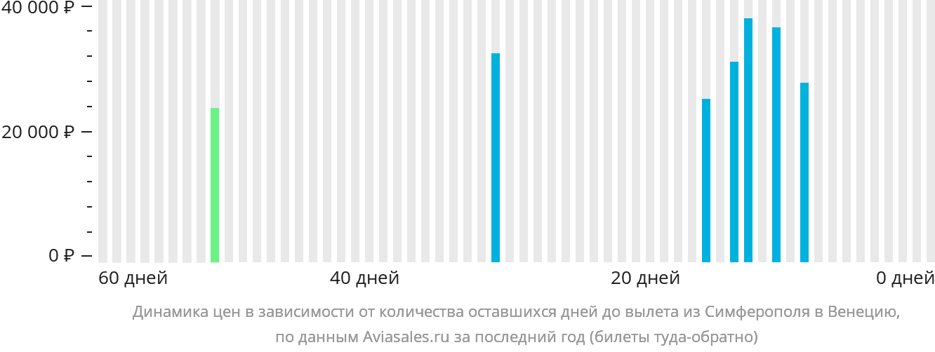 Динамика цен в зависимости от количества оставшихся дней до вылета из Симферополя в Венецию