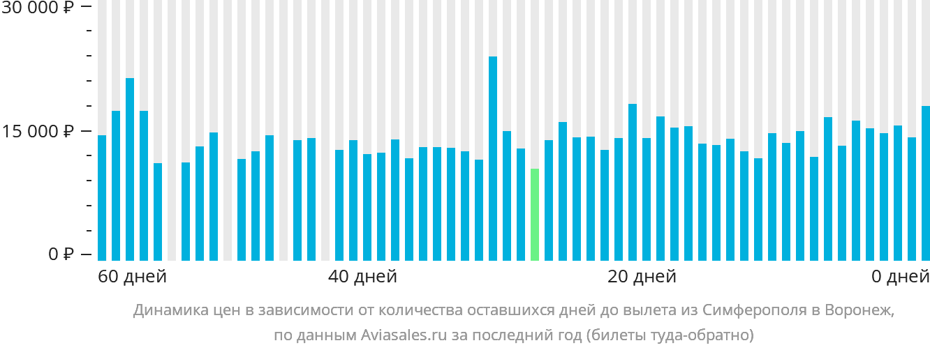Динамика цен в зависимости от количества оставшихся дней до вылета из Симферополя в Воронеж