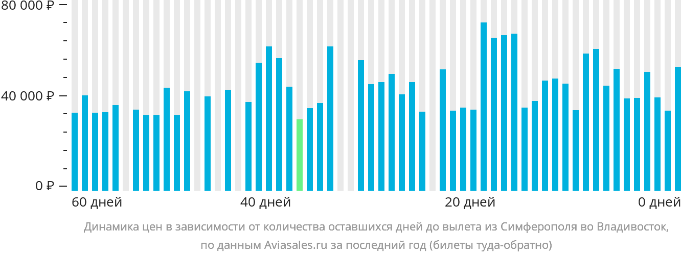 Динамика цен в зависимости от количества оставшихся дней до вылета из Симферополя во Владивосток