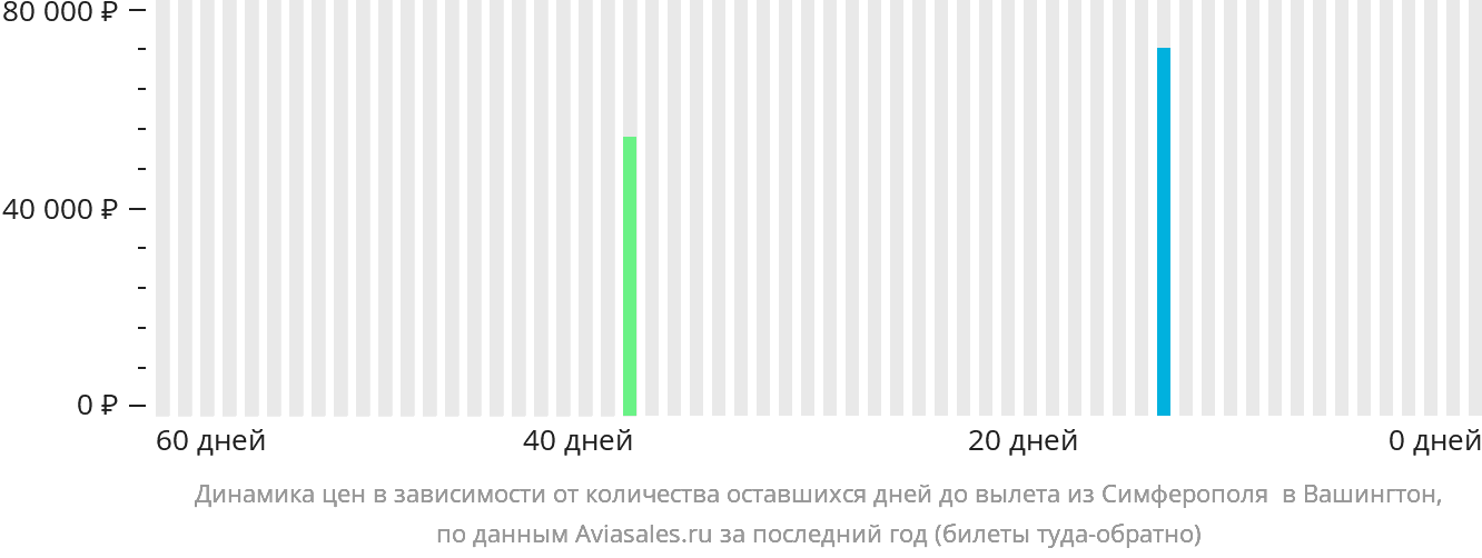 Динамика цен в зависимости от количества оставшихся дней до вылета из Симферополя в Вашингтон