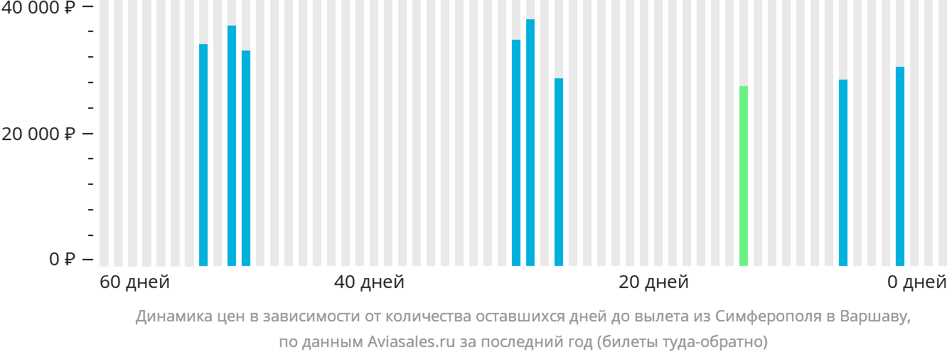 Динамика цен в зависимости от количества оставшихся дней до вылета из Симферополя в Варшаву