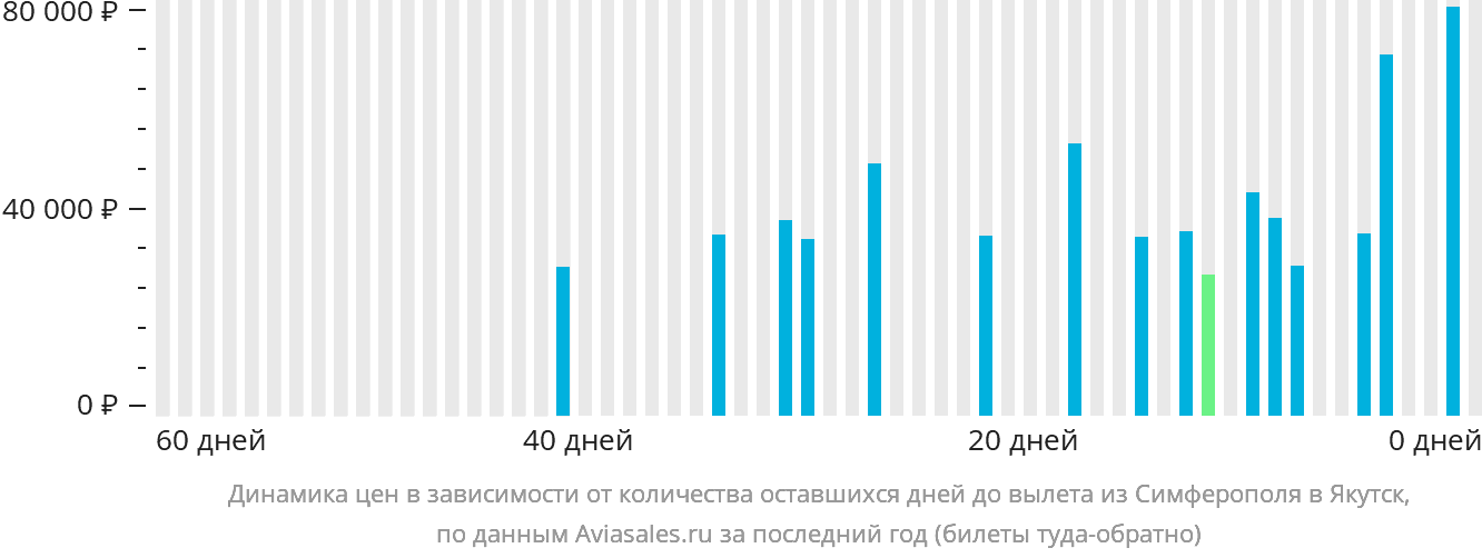 Динамика цен в зависимости от количества оставшихся дней до вылета из Симферополя в Якутск