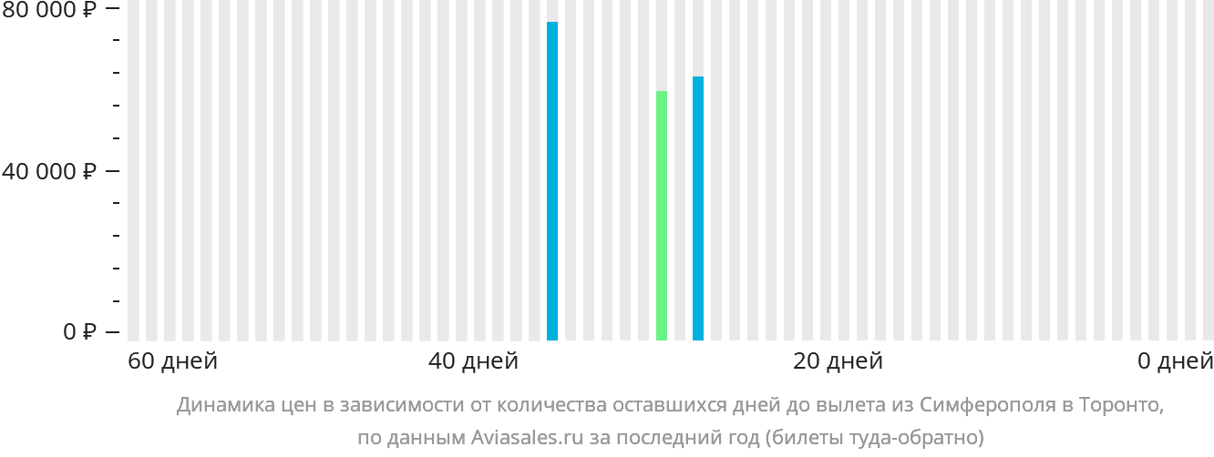 Динамика цен в зависимости от количества оставшихся дней до вылета из Симферополя в Торонто