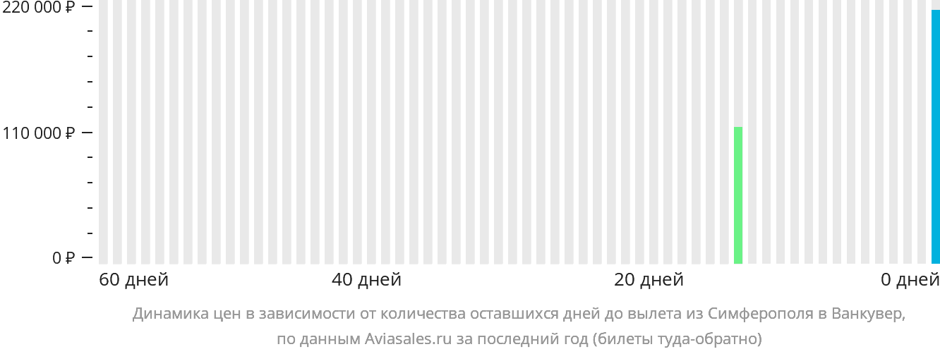Динамика цен в зависимости от количества оставшихся дней до вылета из Симферополя в Ванкувер