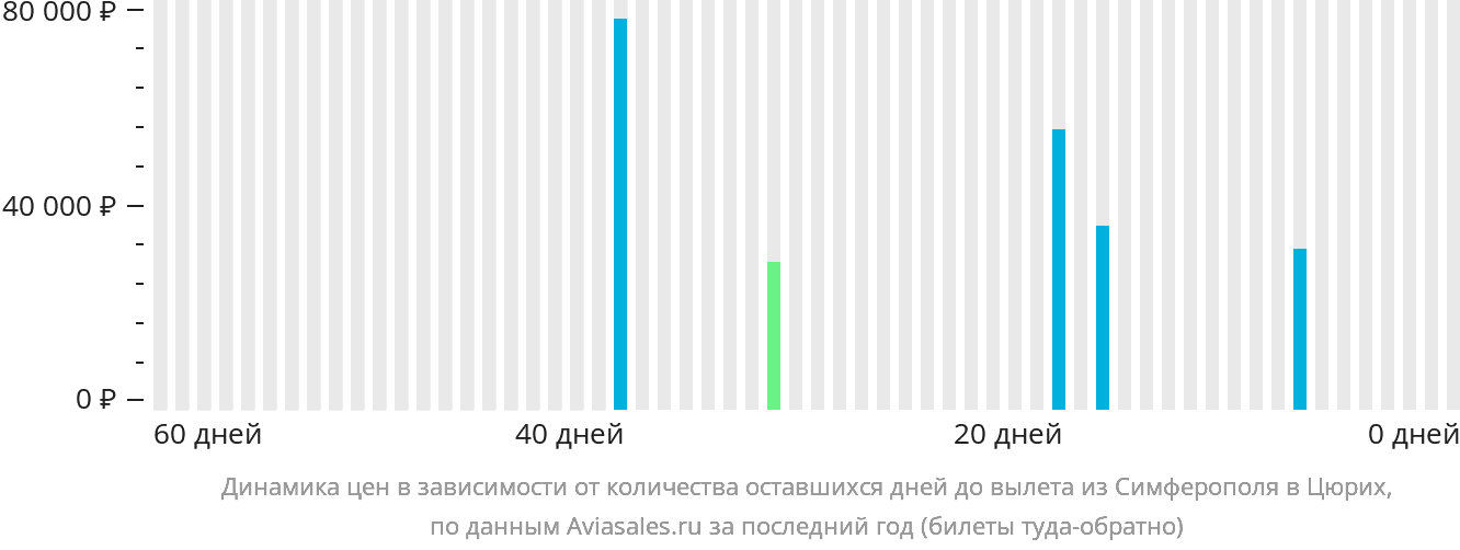 Динамика цен в зависимости от количества оставшихся дней до вылета из Симферополя в Цюрих