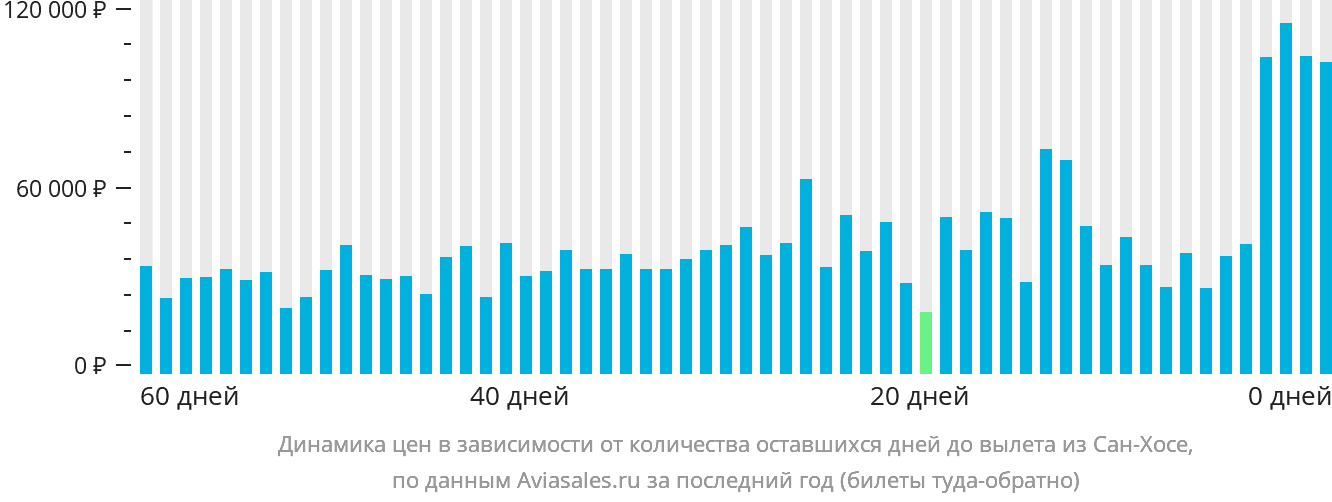 Динамика цен в зависимости от количества оставшихся дней до вылета из Сан-Хосе