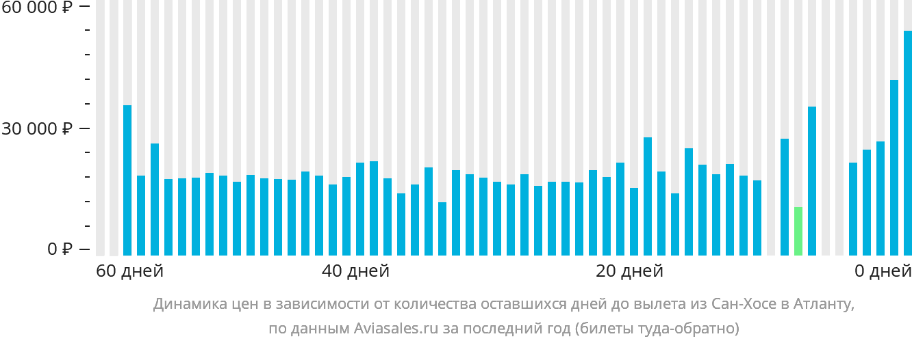 Динамика цен в зависимости от количества оставшихся дней до вылета из Сан-Хосе в Атланту
