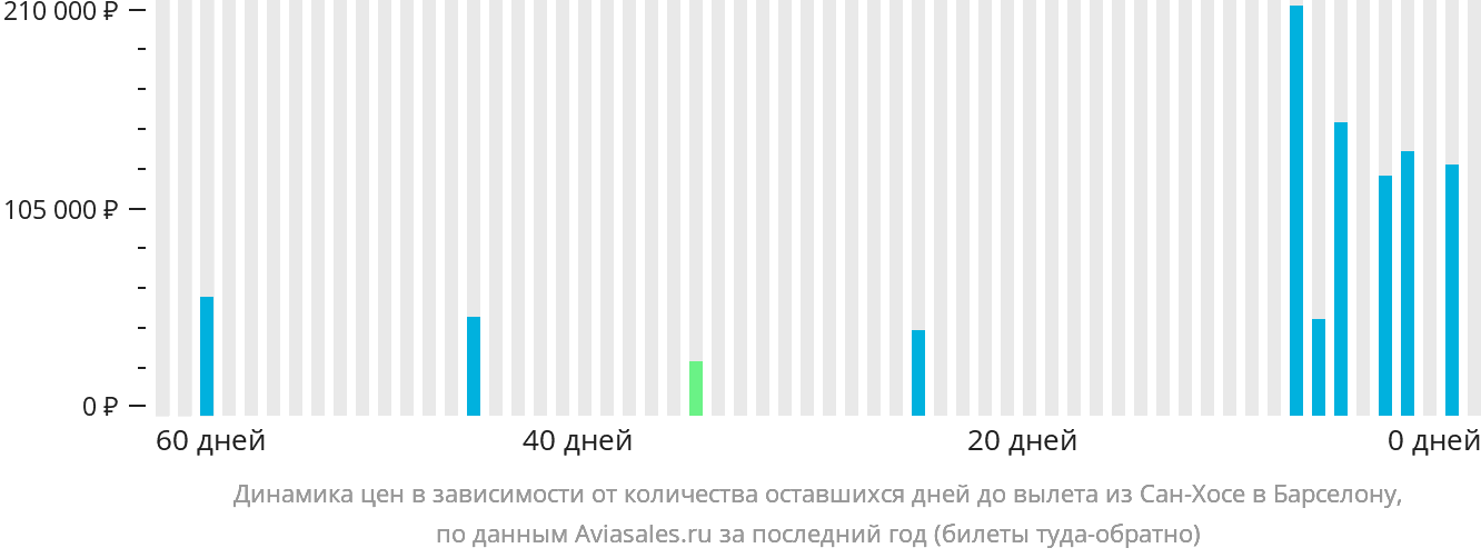 Динамика цен в зависимости от количества оставшихся дней до вылета из Сан-Хосе в Барселону