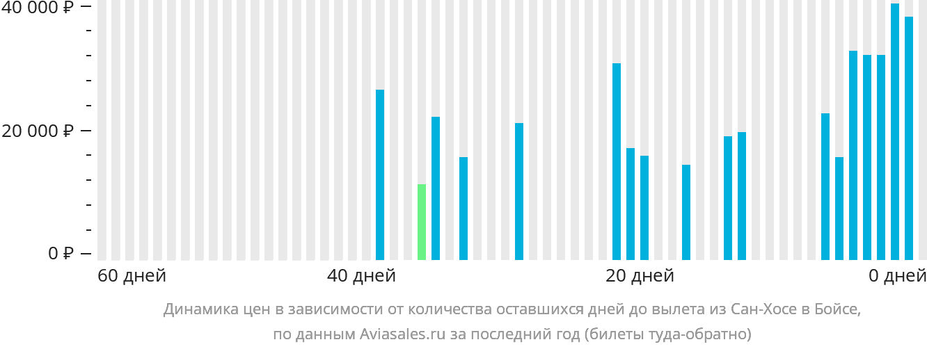 Динамика цен в зависимости от количества оставшихся дней до вылета из Сан-Хосе в Бойсе