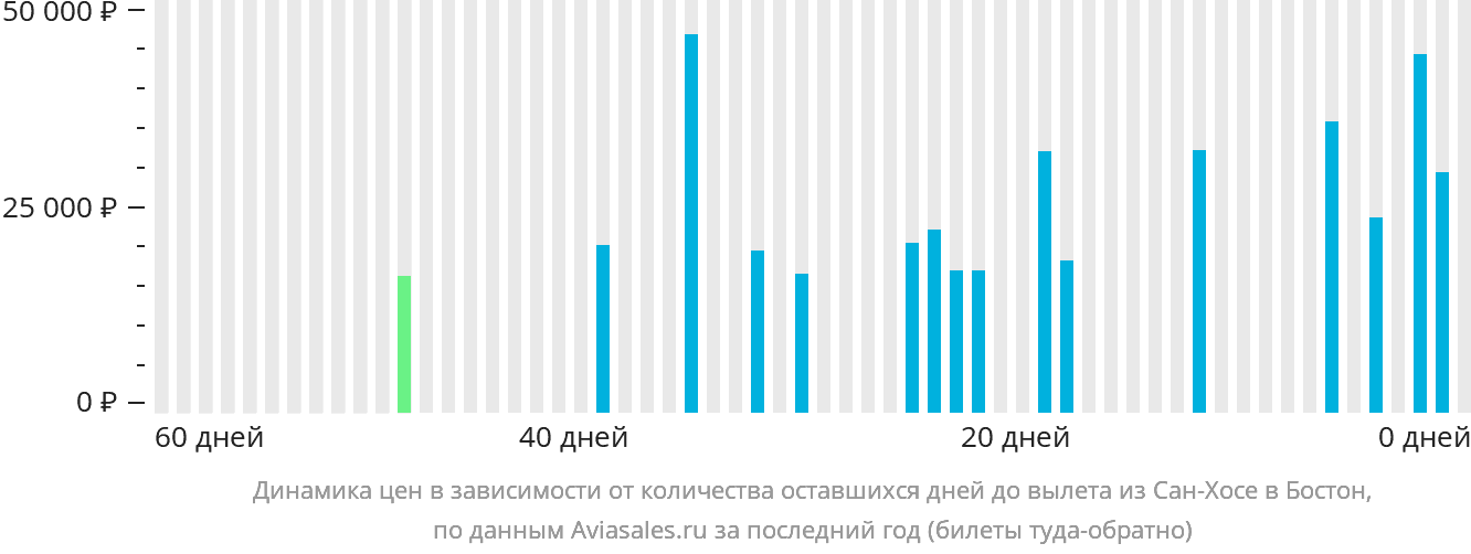 Динамика цен в зависимости от количества оставшихся дней до вылета из Сан-Хосе в Бостон