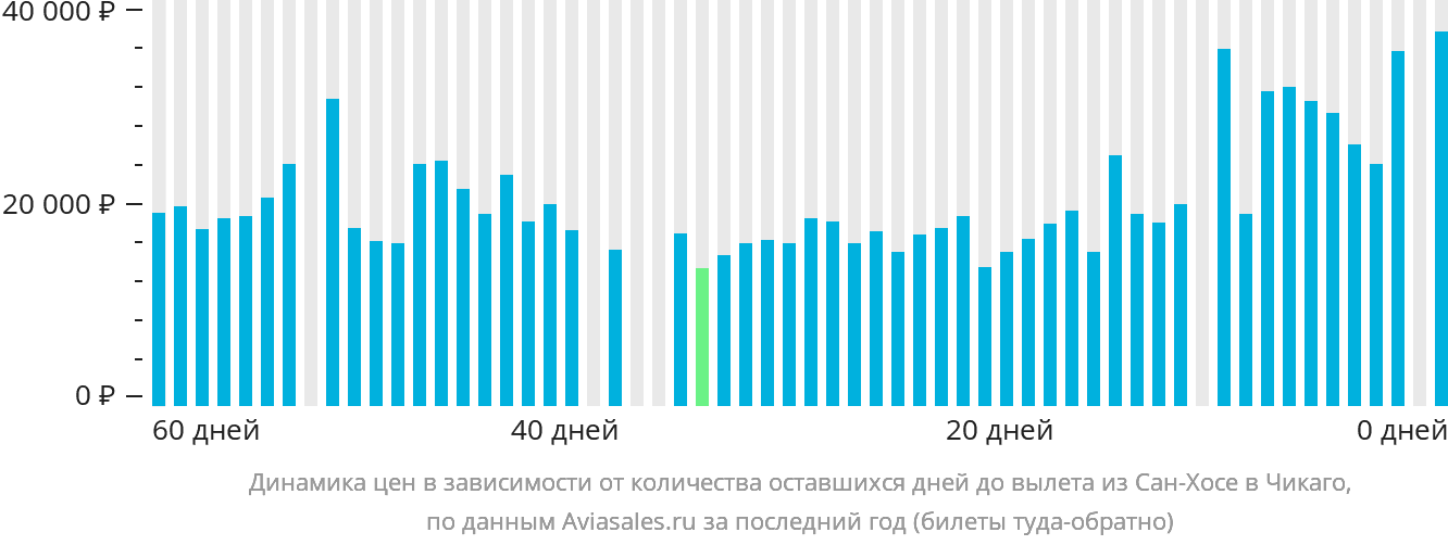 Динамика цен в зависимости от количества оставшихся дней до вылета из Сан-Хосе в Чикаго