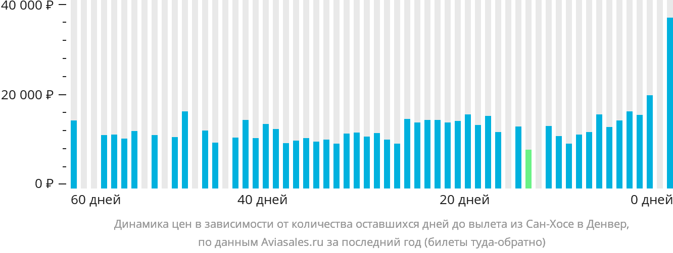 Динамика цен в зависимости от количества оставшихся дней до вылета из Сан-Хосе в Денвер